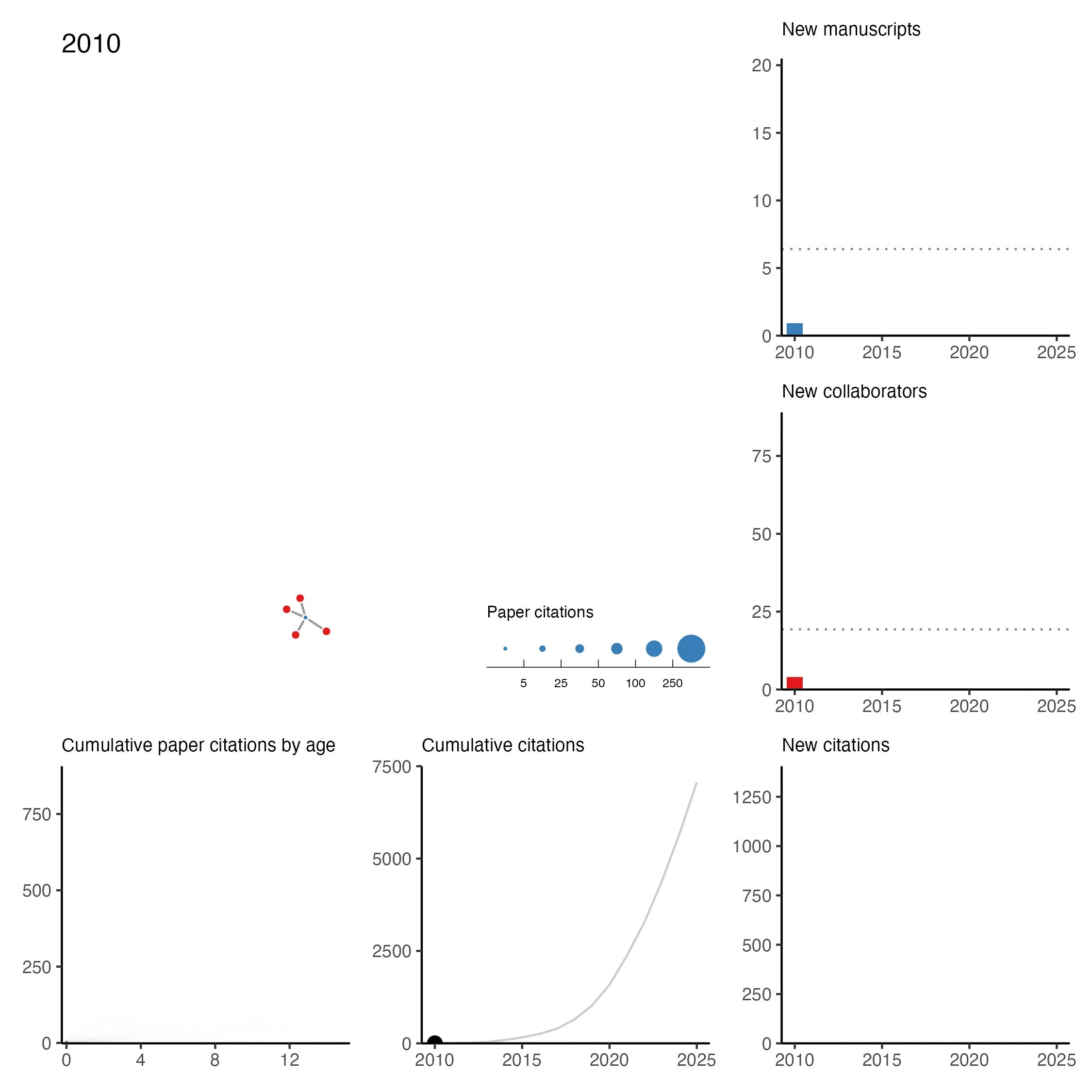 An animation stepping one year at a time from 2010 to 2025. The main panel is the coauthor network: blue nodes are papers, sized by citation count on a legend from 5 to 250, and red nodes are collaborators. Each year the papers and coauthors added that year light up while everything earlier fades to the background, so the network grows outward from a few small clusters. Five smaller panels advance in step: new manuscripts per year against a long-run average line, new collaborators per year against its own average, citations accumulating per paper as papers age, cumulative citations across all papers, and new citations each year. All five end higher than they start, with most of the growth after 2020.