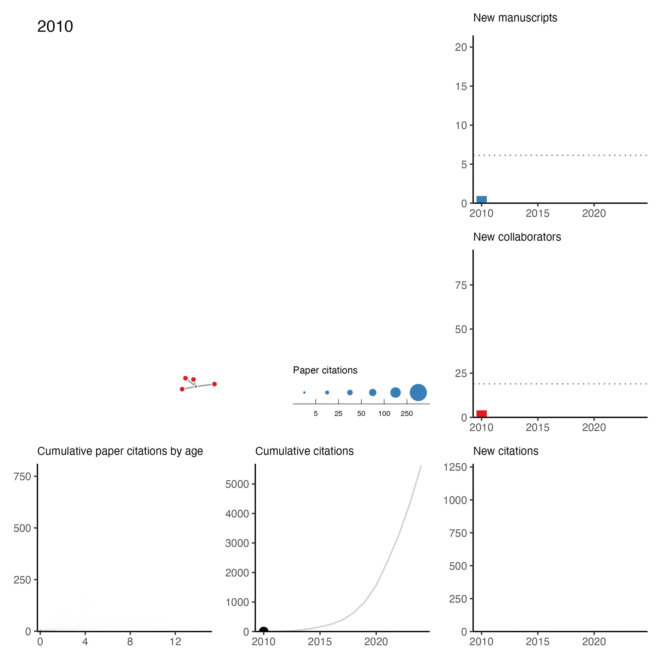 An animation stepping one year at a time from 2010 to 2024. The main panel is the coauthor network: blue nodes are papers, sized by citation count on a legend from 5 to 250, and red nodes are collaborators. Each year the papers and coauthors added that year light up while everything earlier fades to the background, so the network grows outward from a few small clusters into a single connected web. Five smaller panels advance in step, tracking new manuscripts per year against a long-run average line, new collaborators per year against its own average, citations accumulating per paper as papers age, cumulative citations across all papers, and new citations each year. All five end higher than they start, and most of the growth falls after 2020.
