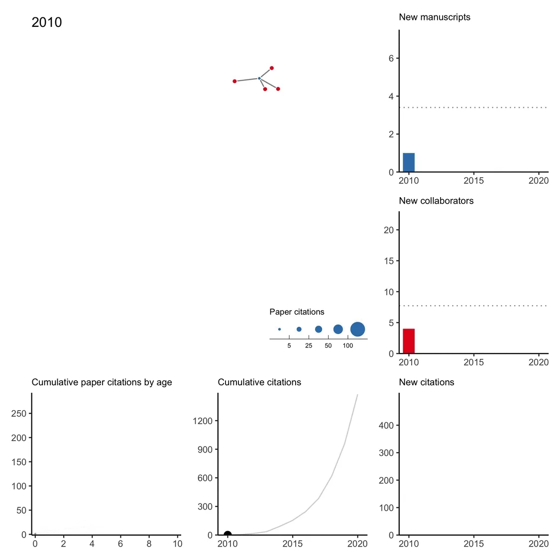 An animation stepping one year at a time from 2010 to 2020. The main panel is the coauthor network: blue nodes are papers, sized by citation count on a legend from 5 to 100, and red nodes are collaborators. Each year the papers and coauthors added that year light up while everything earlier fades to the background, so the network grows outward from a few small clusters into one dominant component plus three or four that stay separate. Five smaller panels advance in step: new manuscripts per year against a long-run average line, new collaborators per year against its own average, citations accumulating per paper as papers age, cumulative citations across all papers, and new citations each year. The citation panels climb throughout and steepen after about 2015, ending near 1,400 cumulative citations; new manuscripts per year peaks at seven in 2015.