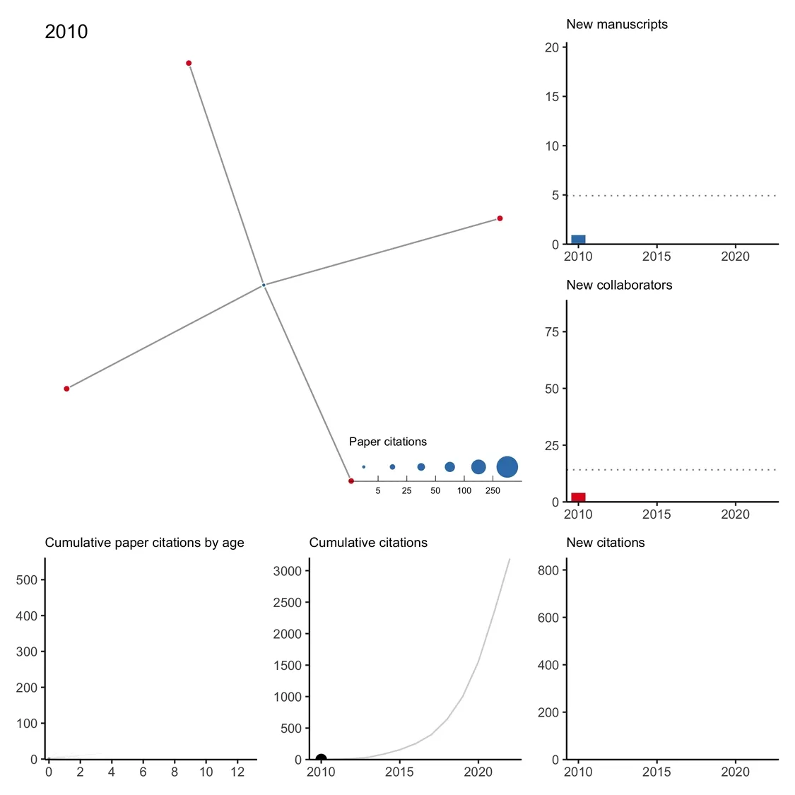 An animation stepping one year at a time from 2010 to 2022. The main panel is the coauthor network: blue nodes are papers, sized by citation count on a legend from 5 to 250, and red nodes are collaborators. Each year the papers and coauthors added that year light up while everything earlier fades to the background, so the network grows outward from a few small clusters. Five smaller panels advance in step: new manuscripts per year against a long-run average line, new collaborators per year against its own average, citations accumulating per paper as papers age, cumulative citations across all papers, and new citations each year. All five end higher than they start, with most of the growth after 2020.
