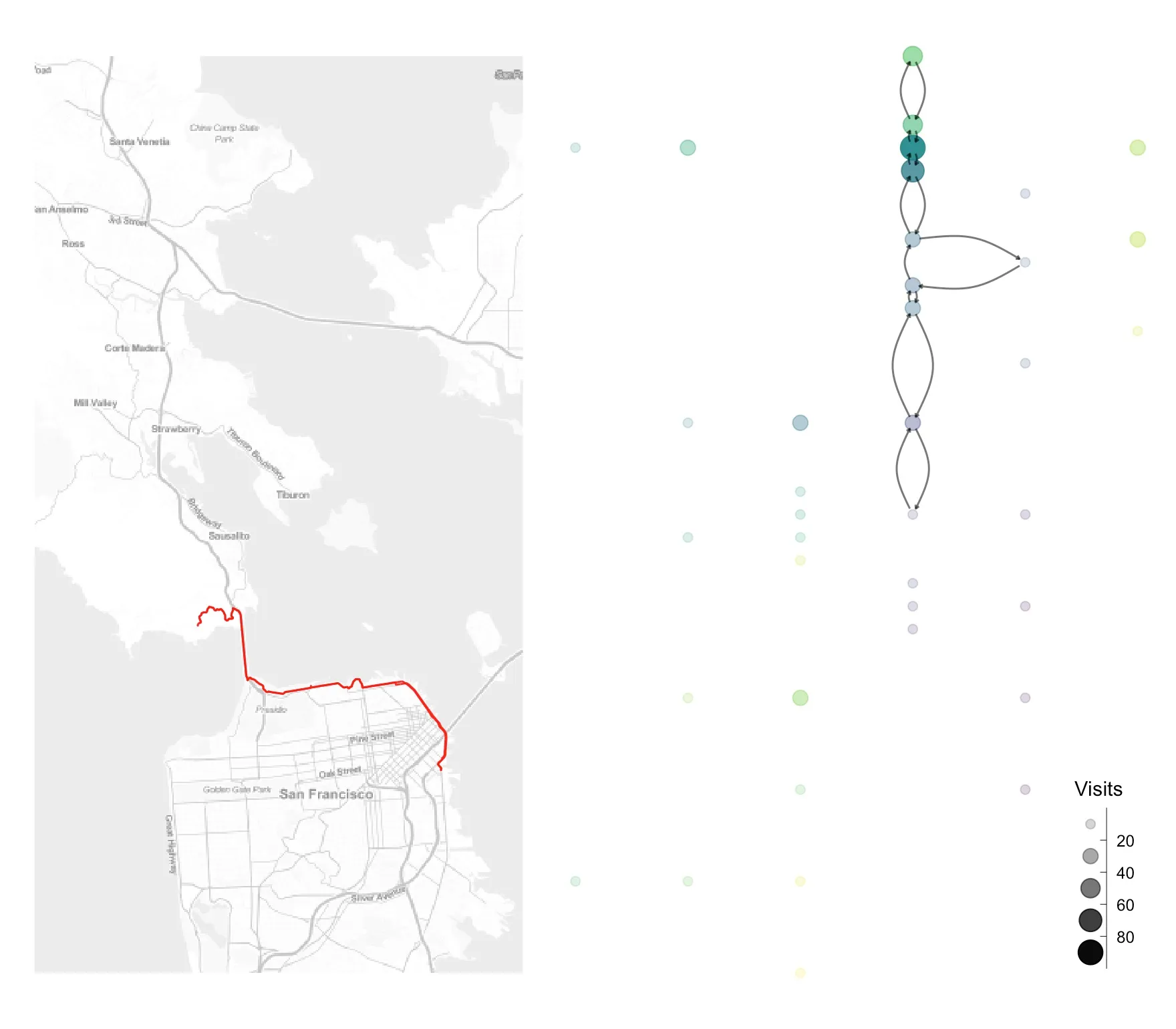 The Hawk Hill route. Left, an out-and-back from the eastern waterfront along the northern shore, across the Golden Gate Bridge and up into the Marin Headlands. Right, the same route as a narrow out-and-back chain through the landmark network, with paired arrows for the outbound and return legs.