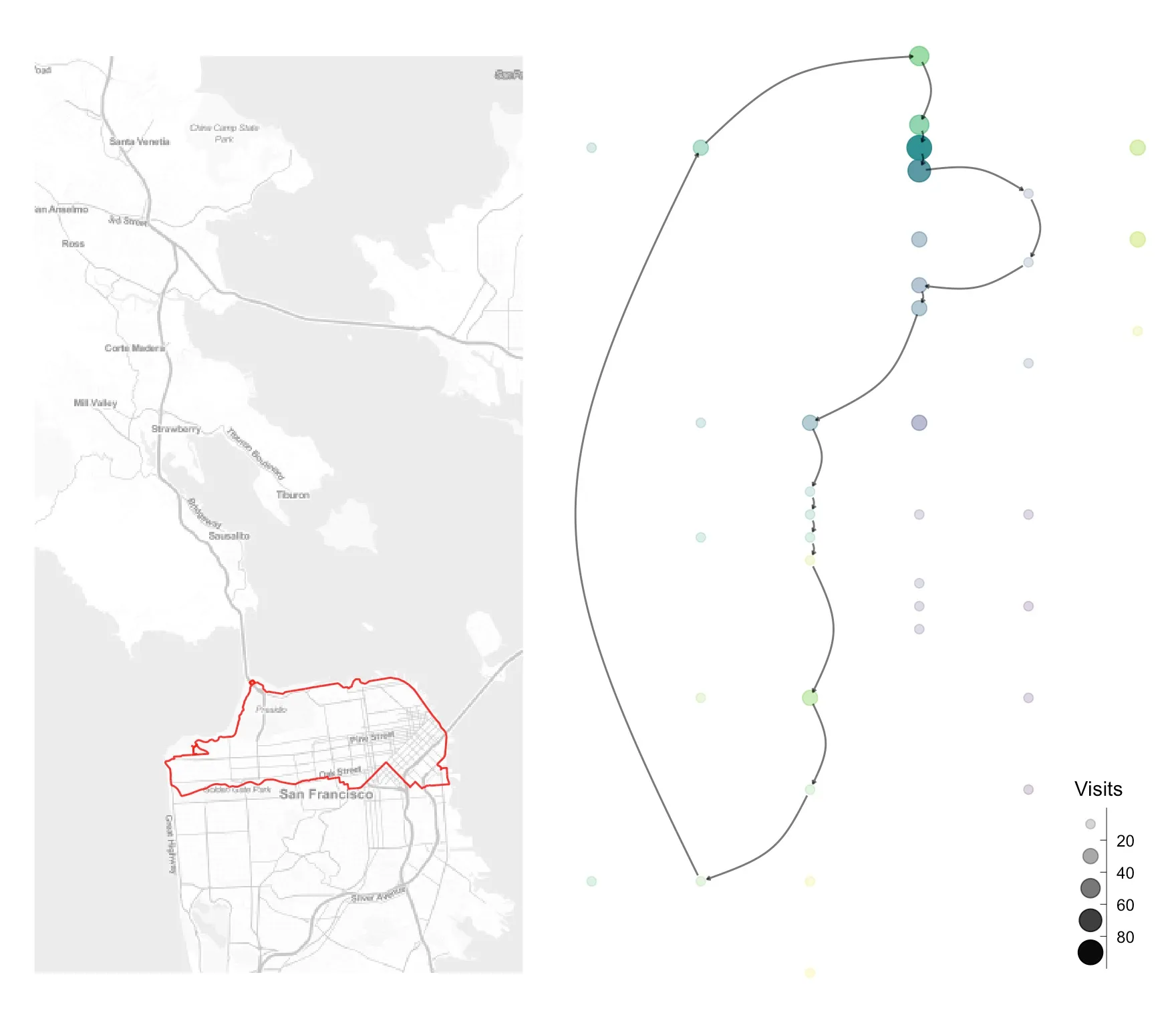 The Butterlap. Left, a loop entirely inside San Francisco tracing the northern waterfront, the Presidio and the edge of Golden Gate Park. Right, the same route as one closed path through the landmark network, with landmarks it does not visit left as faded dots.