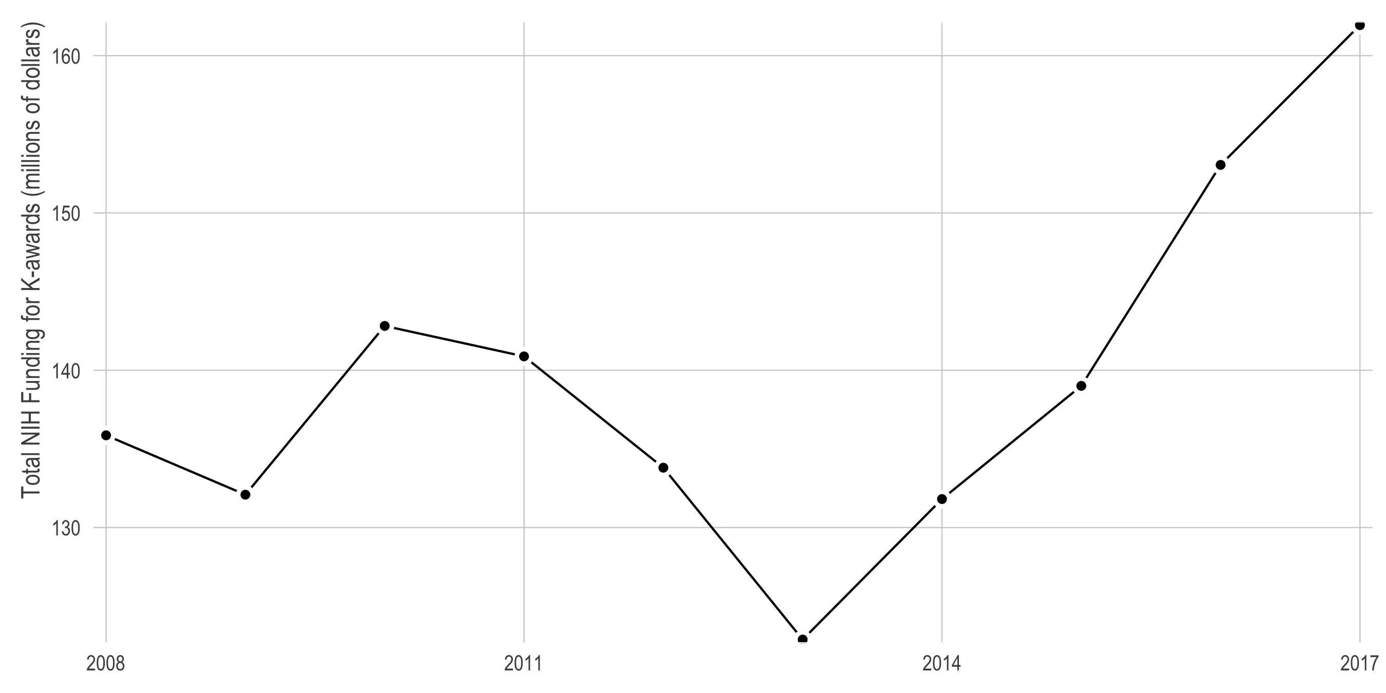 A line chart of total NIH funding for K-awards in millions of dollars, 2008 to 2017, y-axis about 123 to 162. It starts near 136 million, dips to 132, rises to a local peak of 143 in 2010, then falls to its low of about 123 million in 2013. From there it climbs every year, steeply after 2015, ending at about 162 million in 2017 — the highest point on the chart.