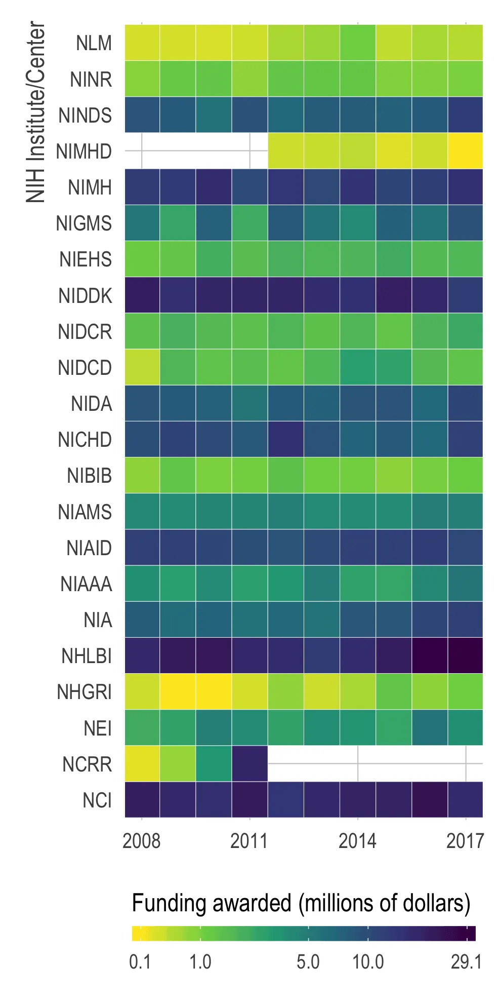 A heatmap with one row per NIH institute or center, 21 of them labelled by acronym from NLM at the top down to NCI at the bottom, and one column per year from 2008 to 2017. Colour is funding awarded in millions of dollars on a legend running 0.1 in yellow through 1.0 and 5.0 to 29.1 in near-black. NHLBI, NIDDK, NCI and NIMH are the darkest rows, awarding the most; NLM, NIMHD and NHGRI are the yellowest, awarding the least. Two rows are blank for part of the period — NIMHD before 2012 and NCRR after 2011.