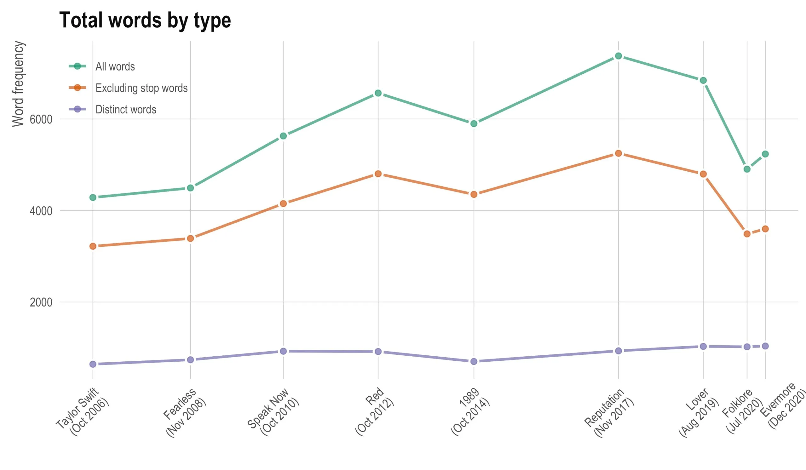 A line chart titled Total words by type. The x-axis names nine albums with their release dates, spaced by date rather than evenly: Taylor Swift (Oct 2006), Fearless (Nov 2008), Speak Now (Oct 2010), Red (Oct 2012), 1989 (Oct 2014), Reputation (Nov 2017), Lover (Aug 2019), Folklore (Jul 2020) and Evermore (Dec 2020). The y-axis is word frequency, 0 to about 7,000. Three lines: all words in green, rising from about 4,300 to a peak near 7,200 on Reputation then dropping to about 4,900 on Folklore; excluding stop words in orange, tracking the same shape roughly 1,500 lower; and distinct words in purple, nearly flat the whole way at about 800 to 1,100.