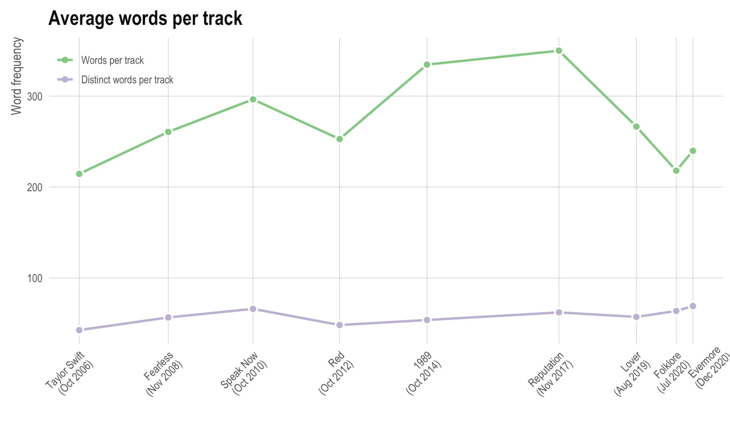 A line chart titled Average words per track, over the same nine albums from Taylor Swift (Oct 2006) to Evermore (Dec 2020), y-axis word frequency 0 to about 350. Words per track in green climbs from about 215 to a peak near 350 on Reputation, then falls to about 220 on Folklore and 240 on Evermore. Distinct words per track in purple is nearly flat throughout at roughly 45 to 70, so the green line's rise and fall is not matched by any change in vocabulary.
