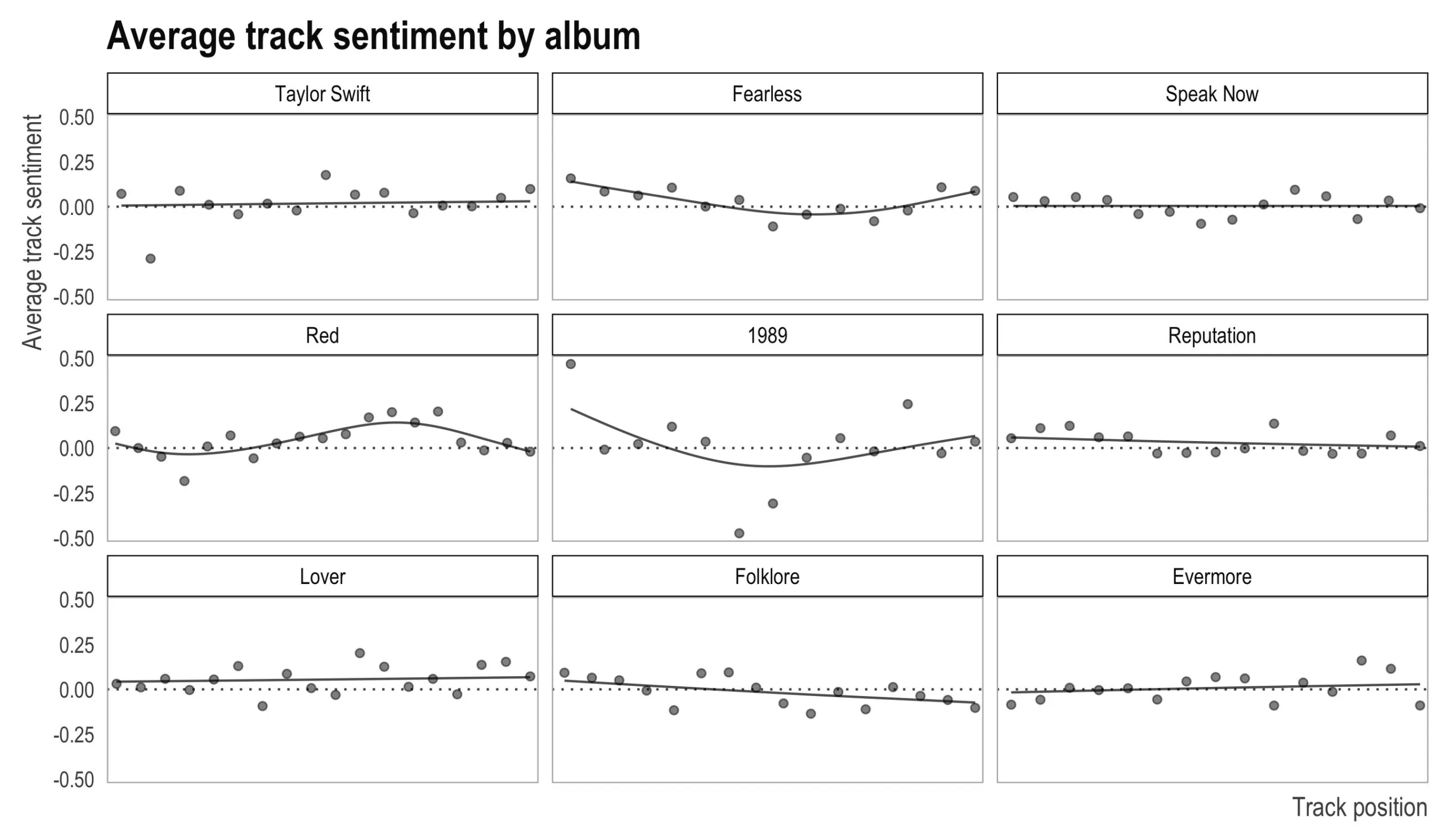 A three-by-three grid of scatter plots titled Average track sentiment by album, one panel per album in release order: Taylor Swift, Fearless and Speak Now on the top row, Red, 1989 and Reputation next, Lover, Folklore and Evermore last. Each plots one grey dot per track against track position, with average track sentiment on the y-axis from -0.50 to 0.50, a dotted line at zero, and a fitted smooth curve. Nearly every panel's curve is flat and close to zero. The two exceptions are 1989, where the first track sits at about 0.47 and two mid-album tracks near -0.30 and -0.47 bend the curve into a deep U, and Fearless, which has a shallower version of the same shape.