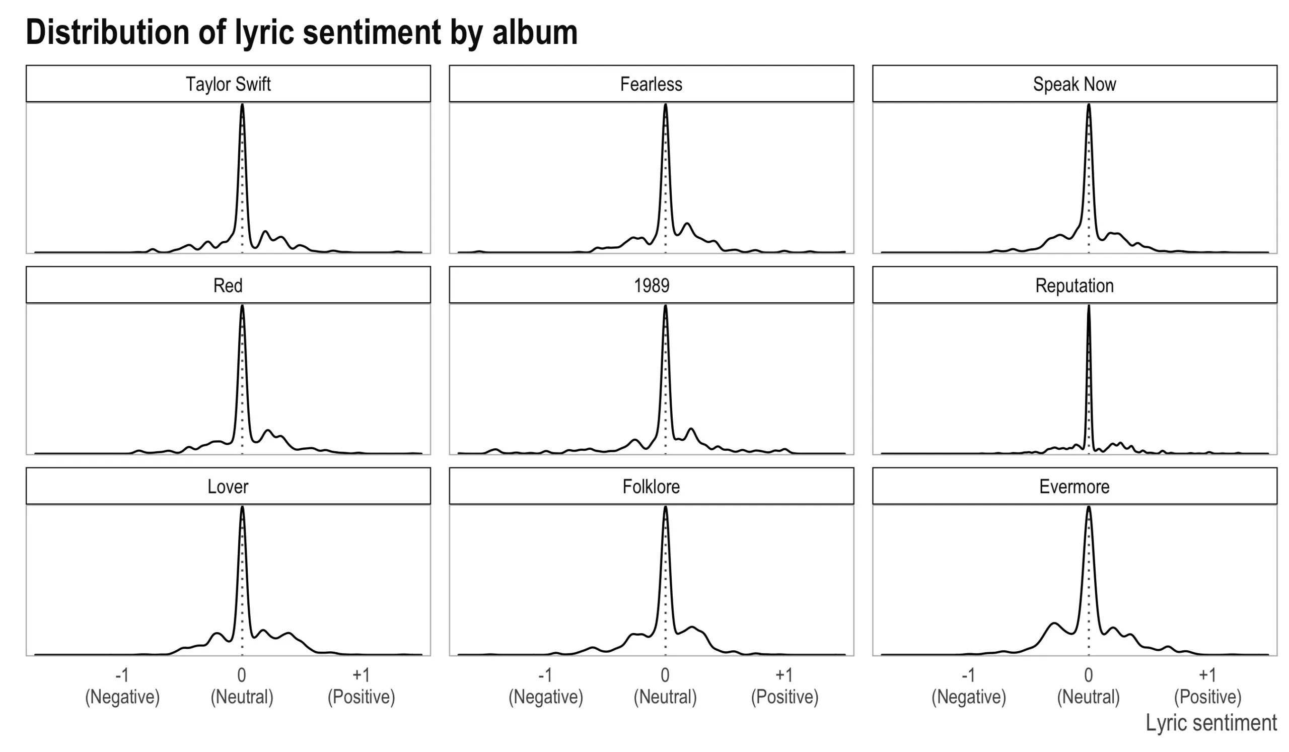 A three-by-three grid of density curves titled Distribution of lyric sentiment by album, one panel per album in release order: Taylor Swift, Fearless and Speak Now on the top row, Red, 1989 and Reputation next, Lover, Folklore and Evermore last. Each x-axis runs from -1 marked Negative through 0 marked Neutral to +1 marked Positive, with a dotted line at zero. Every album is a tall narrow spike at zero — most lyrics are neutral — with low bumps to either side. Reputation's spike is by far the narrowest and tallest and its shoulders the flattest. Lover, Folklore and Evermore have the broadest shoulders on both sides.
