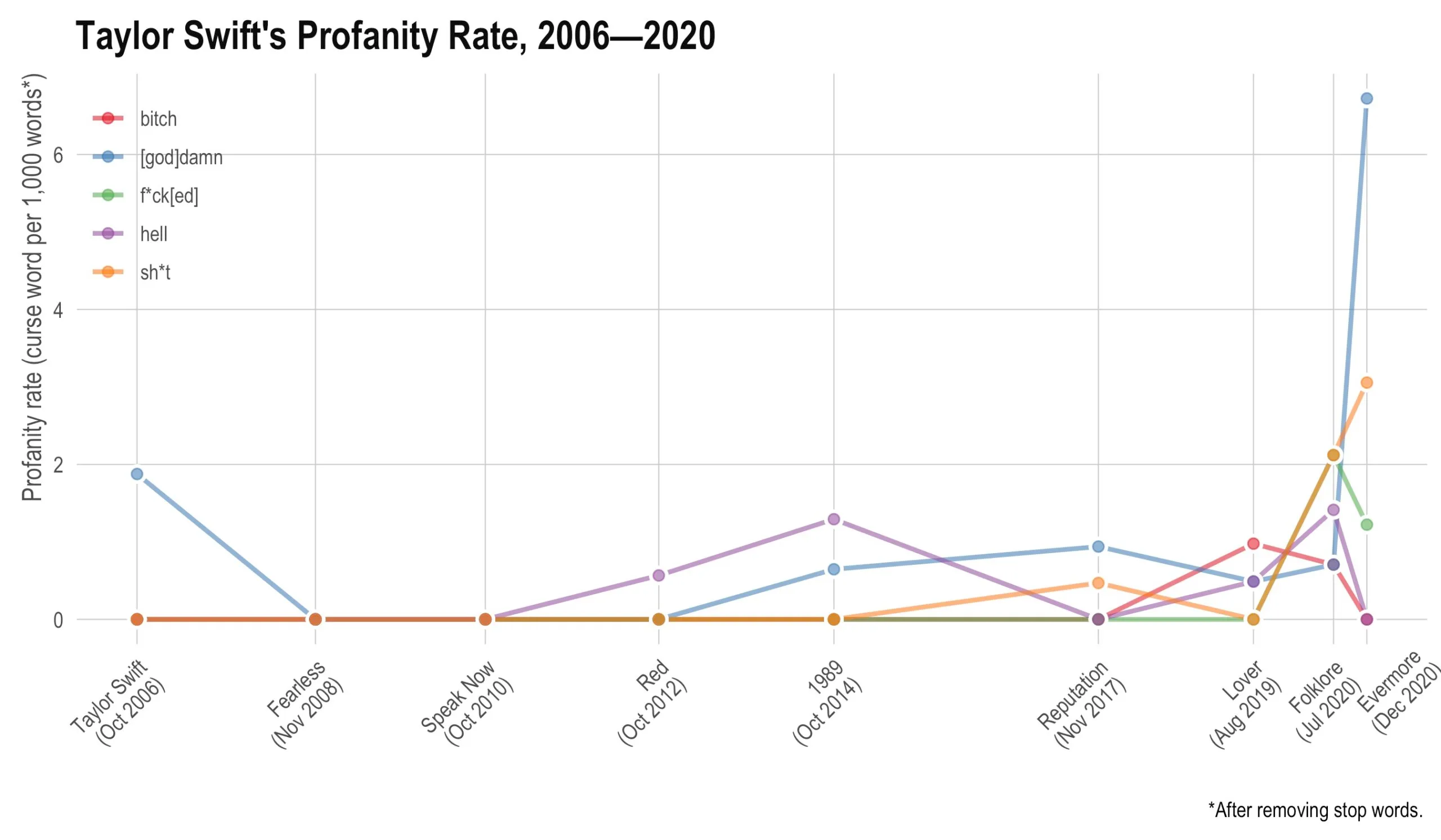 A line chart titled Taylor Swift's Profanity Rate, 2006 to 2020, over the same nine albums from Taylor Swift (Oct 2006) to Evermore (Dec 2020). The y-axis is profanity rate as curse words per 1,000 words after removing stop words, 0 to about 7. Five lines, one per word, censored as they appear on the chart: bitch in red, [god]damn in blue, f*ck[ed] in green, hell in purple and sh*t in orange. All five sit at or near zero through the first three albums, apart from a single blue point at about 1.9 on the 2006 debut. From Red onward small rises appear, none above about 1.4 until Folklore. On the last two albums every line jumps: blue reaches about 6.8, orange about 3.0 and green about 1.3 — far above anything earlier. A footnote reads: after removing stop words.