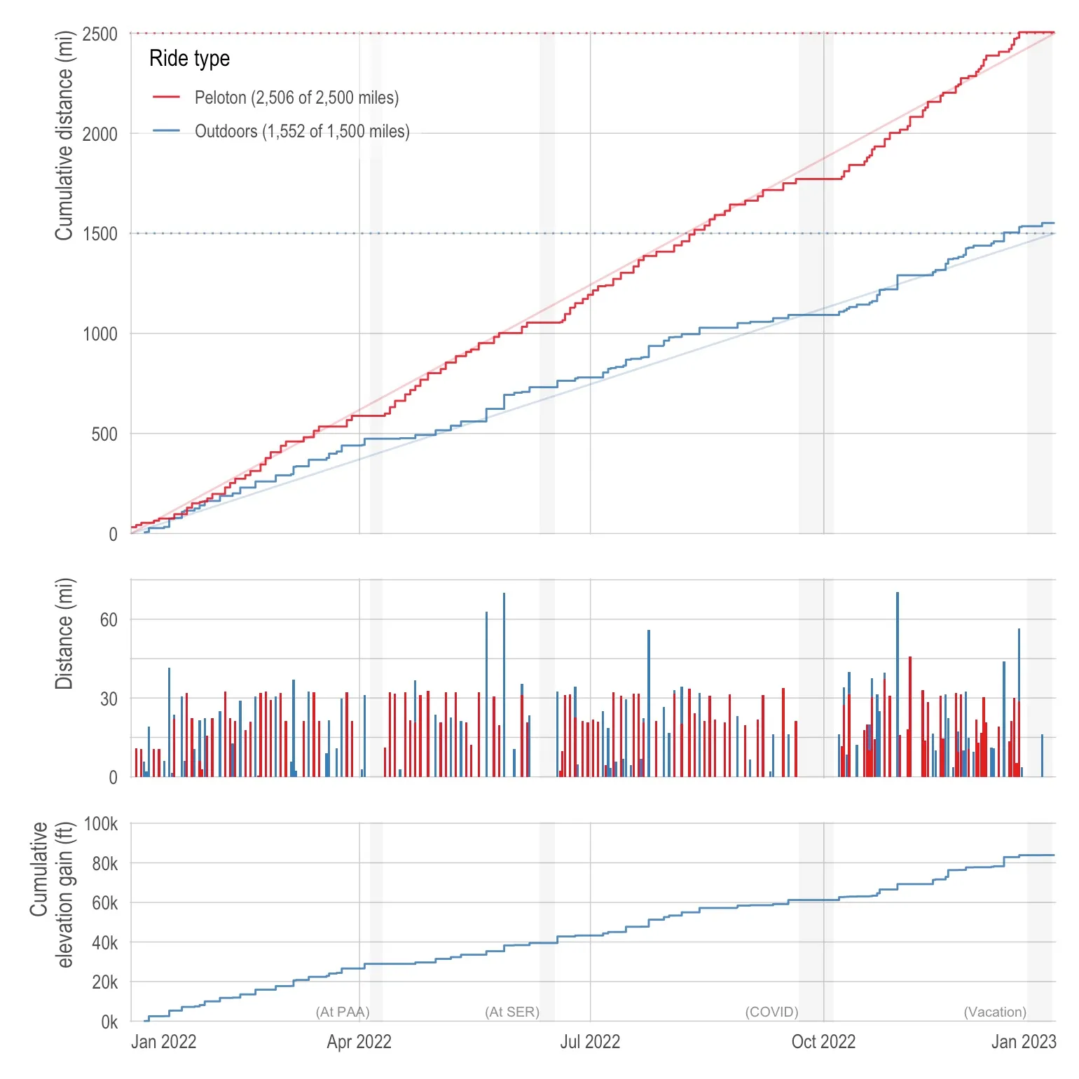 Cycling in 2022, three stacked panels spanning Jan 2022 to Jan 2023. Cumulative distance in miles, with Peloton in red at 2,506 of a 2,500-mile goal and outdoor rides in blue at 1,552 of 1,500, both finishing just above their target lines. Per-ride distance, mostly 20 to 35 miles with a few over 60. Cumulative elevation gain reaching about 84,000 feet. Shaded bands mark time away, labelled At PAA, At SER, COVID and Vacation.