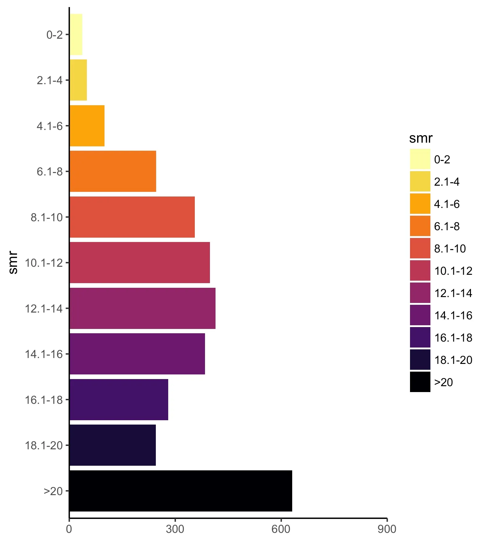 A horizontal bar chart with one bar per drug-poisoning rate bin, labelled on the y-axis from 0-2 at the top down to greater than 20 at the bottom, and county counts on the x-axis from 0 to 900. Each bar is filled with the same inferno colour that bin uses on the map, pale yellow at the top through orange and red to black at the bottom, and a matching legend headed smr repeats the eleven bins. The bars grow from about 40 counties in the 0-2 bin to a middle peak of roughly 400 in the 12.1-14 bin, fall back to about 240 by 18.1-20, and then jump to over 600 in the greater-than-20 bin — the longest bar on the chart, because that bin is open-ended.