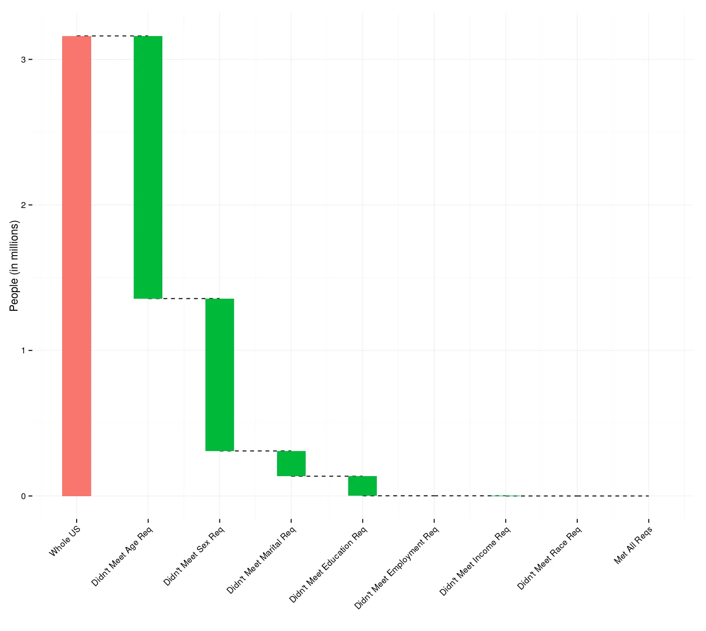 A waterfall chart of how many people remain after each eligibility filter. The x-axis lists the steps in order: Whole US, then Didn't Meet Age Req, Sex Req, Marital Req, Education Req, Employment Req, Income Req and Race Req, ending at Met All Reqs. The y-axis is labelled People (in millions) and runs 0 to about 3.2. The first bar, in red, is the whole population at about 3.2. Each green bar after it is the number removed by that requirement, with a dashed line carrying the running total across: age takes it from 3.2 down to 1.4, sex to 0.33, marital status to 0.15, education to 0.04, and the last three requirements remove so little that their bars are invisible at this scale. The dashed line finishes flat on zero.