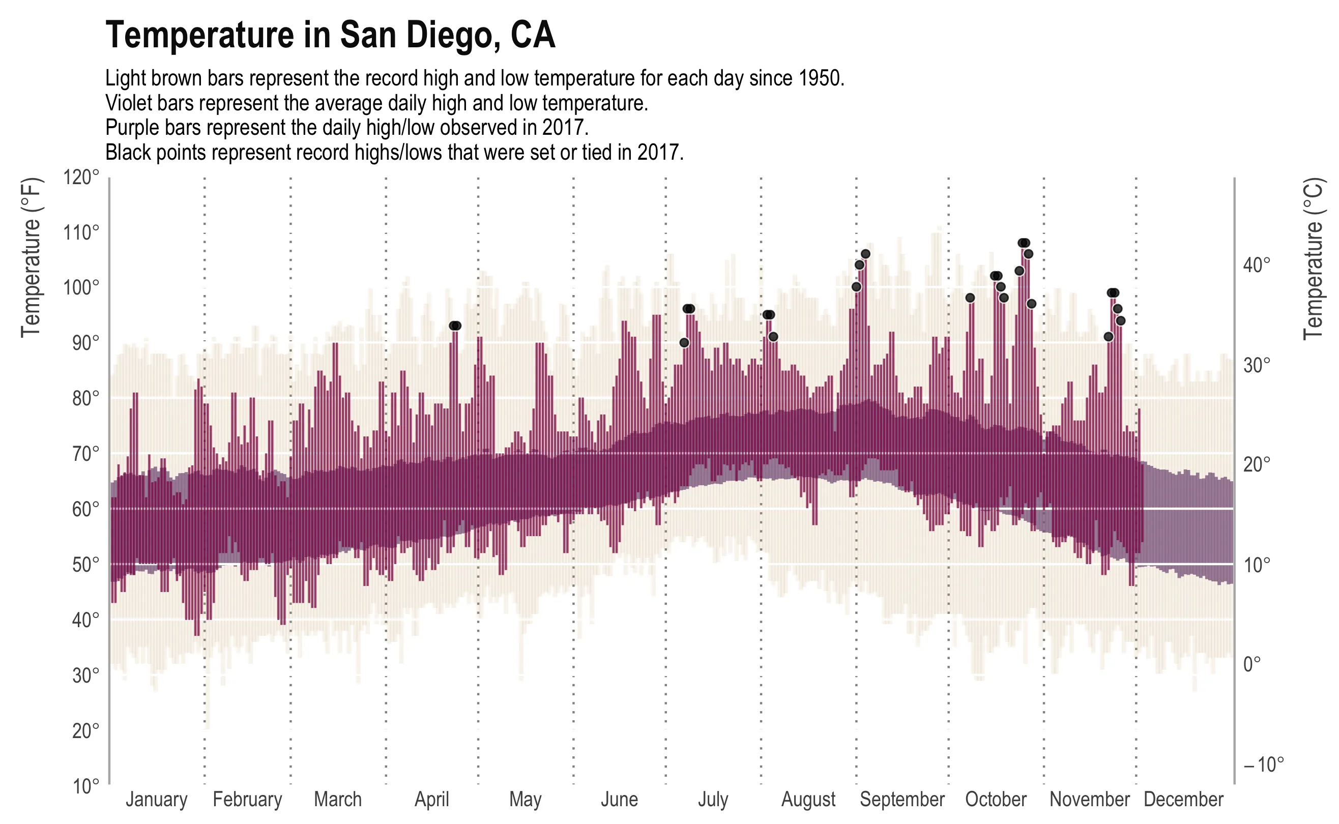 A Tufte-style temperature chart titled Temperature in San Diego, CA, with one vertical bar per day across the year, January to December. A caption above the plot explains the layers: light brown bars are the record high and low for each day since 1950, violet bars the average daily high and low, purple bars the daily high and low observed in 2017, and black points record highs or lows set or tied in 2017. The y-axis is 10 to 120 degrees Fahrenheit on the left and the same scale in Celsius on the right. The violet average band is remarkably narrow and level all year, running roughly 50 to 65 degrees in winter and 65 to 80 in late summer. About twenty black points sit along the top, clustered from July to November, several above 100 degrees — a lot of record highs for one year. Almost none sit at the bottom.