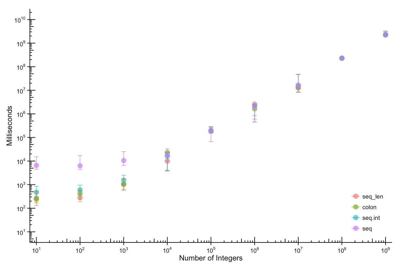 A scatter plot with error bars comparing four ways of generating an integer sequence in R. Both axes are logarithmic: number of integers from 10 to 1 billion across, and milliseconds from 10 to 10 billion up. The legend gives seq_len in red, colon in olive, seq.int in cyan and seq in purple. At the smallest sizes the four separate clearly — seq is slowest at about 6,500 milliseconds for ten integers, while colon and seq_len are around 250, more than twenty times faster. From about 100,000 integers onward all four converge and their error bars overlap completely, rising together to about 2 billion milliseconds at a billion integers. Only seq has points at the two largest sizes.
