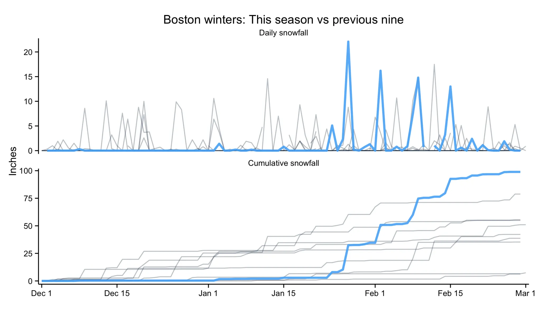 Boston winters: this season vs the previous nine. Two panels, daily snowfall and cumulative snowfall in inches, Dec 1 to Mar 1. This season stays near zero until late January, then four large storms carry it to about 99 inches — above all nine earlier seasons.