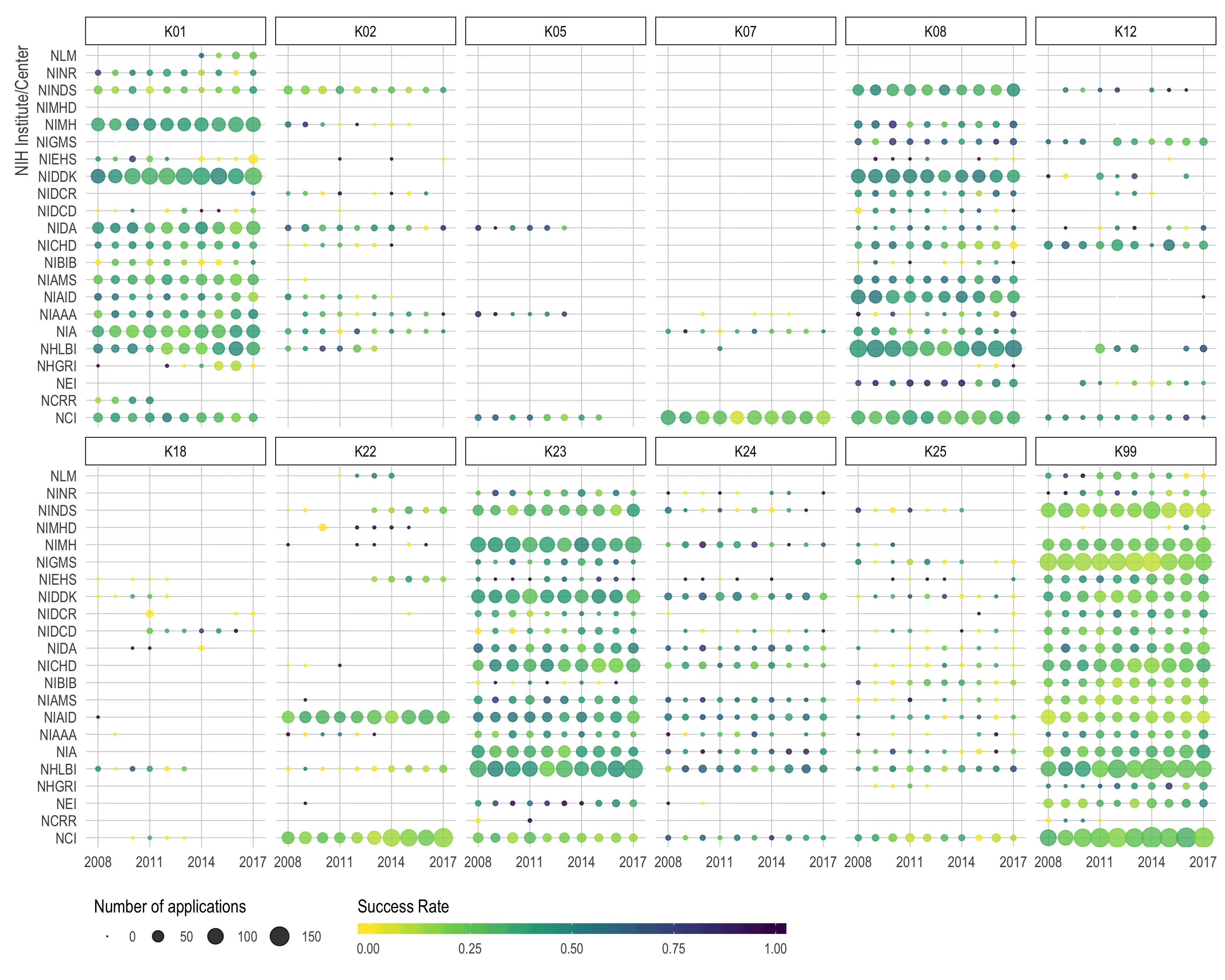 Twelve panels in two rows, one per K-award mechanism: K01, K02, K05, K07, K08 and K12 on the top row, K18, K22, K23, K24, K25 and K99 below. Each plots one dot per NIH institute and year, 21 institutes labelled by acronym down the side and years 2008 to 2017 across. Dot size is the number of applications on a legend of 0, 50, 100 and 150, and colour is success rate on a legend from 0.00 in yellow through 0.25, 0.50 and 0.75 to 1.00 in near-black. K23, K99, K08 and K01 carry the largest dots, so most applications go to those four. K99's dots are the palest overall, meaning the lowest success rates; K05, K07, K18 and K25 have only scattered small dots.