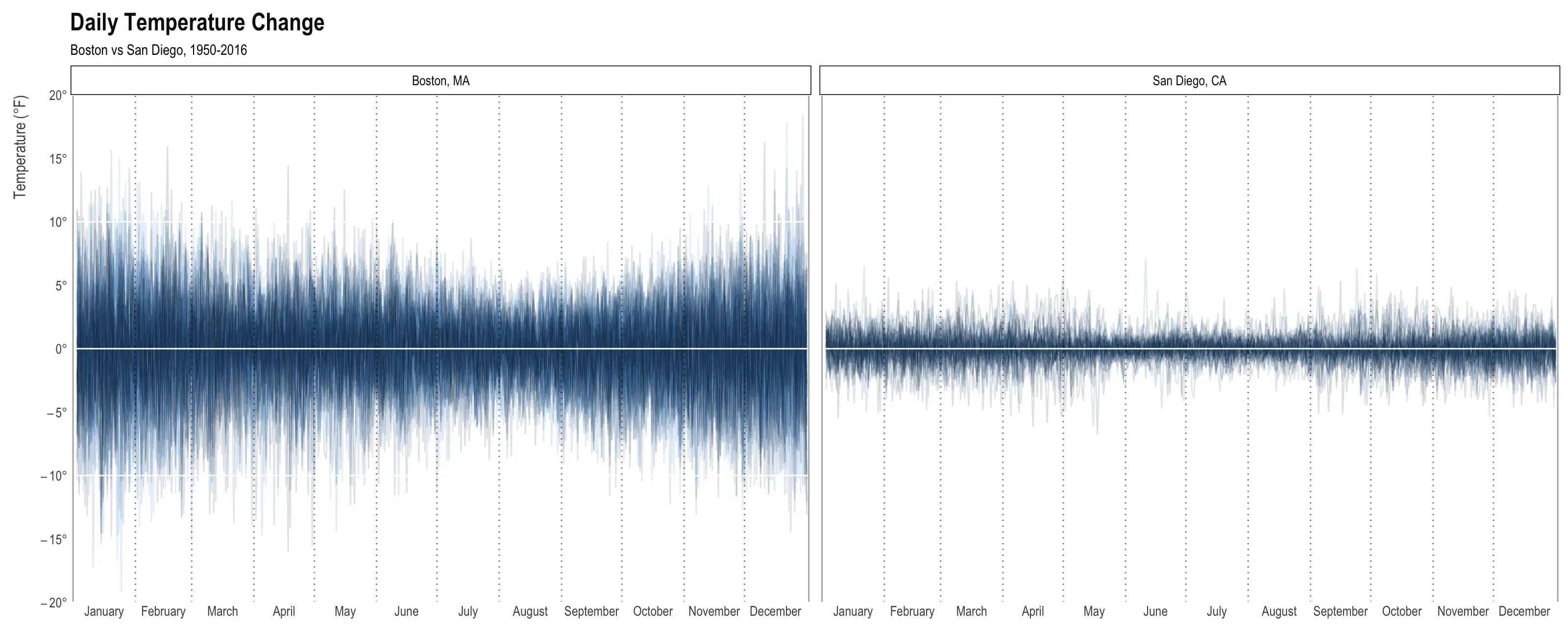 Two panels titled Daily Temperature Change, subtitled Boston vs San Diego, 1950 to 2016, with Boston, MA on the left and San Diego, CA on the right and a shared y-axis of -20 to 20 degrees Fahrenheit. One line per year, drawn as a dense band of spikes above and below zero. Boston's band fills most of the height, routinely reaching plus or minus 10 degrees and occasionally past plus or minus 15, and it is widest from November through May. San Diego's band is a fraction of that height, mostly within plus or minus 3 degrees and rarely past 5, and about as narrow in winter as in summer.
