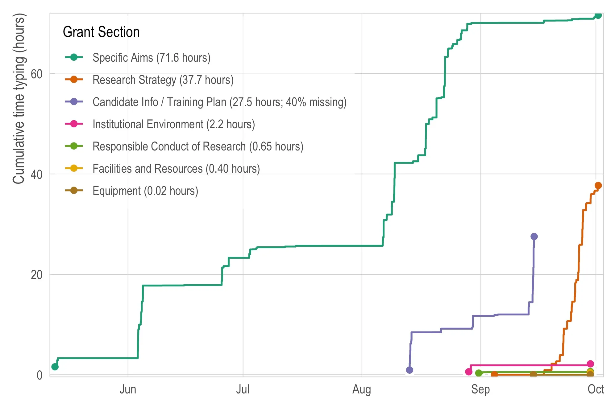 A step chart of cumulative hours spent typing each section of a K99 application, from May through early October. The legend, titled Grant Section, gives the total for each: Specific Aims (71.6 hours) in green, Research Strategy (37.7 hours) in orange, Candidate Info / Training Plan (27.5 hours; 40% missing) in purple, Institutional Environment (2.2 hours) in pink, Responsible Conduct of Research (0.65 hours) in olive, Facilities and Resources (0.40 hours) in yellow and Equipment (0.02 hours) in brown. Specific Aims starts first, in May, and climbs in flat-then-vertical steps — long pauses punctuated by bursts — reaching about 42 hours by early August and 72 by October. Research Strategy does not begin until late September and then rises almost vertically to 37.7. The Training Plan runs from mid-August. The bottom four lines are nearly flat against zero.