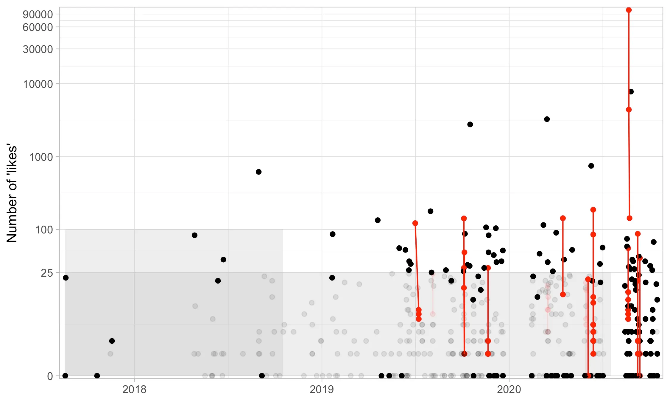 A scatter plot of every tweet, with date across from late 2017 to late 2020 and number of 'likes' up a logarithmic axis from 0 to 90,000. Most points sit below 25 likes and grow denser over time. A handful of outliers stand well above: one near 600 in 2018, two around 3,000 in 2020, and one past 90,000 in late 2020. Tweets that form a thread are drawn in red and joined by a vertical red line, so a thread appears as a stack of points at one date spanning a wide range of like counts — the top tweet in a thread getting far more likes than the rest. Two overlapping grey rectangles in the background mark age-and-likes cut-offs; the prose says to ignore them for now.