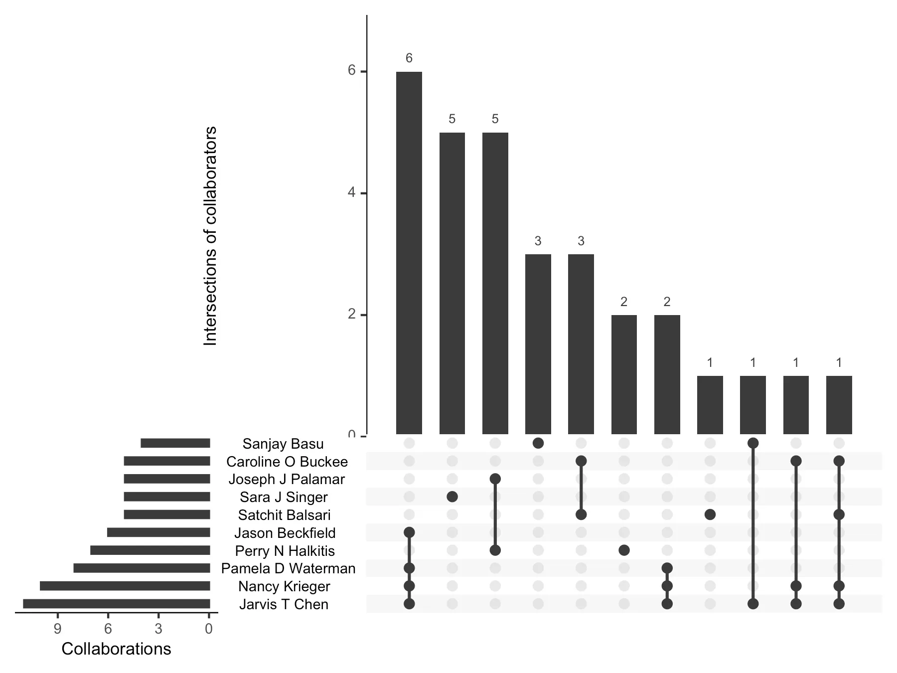 An UpSet plot of my ten most frequent collaborators, shown by name on the chart. Horizontal bars on the left give each person's total collaborations, sorted shortest at the top to longest at the bottom. Vertical bars above show how many papers each combination of those people appears on: 6, then 5, 5, 3, 3, 2, 2, and four combinations with 1. Connected dots below each bar mark which people are in that combination. The tallest bar, six papers, is a group of four; one of the fives is a single person who appears in no other combination.