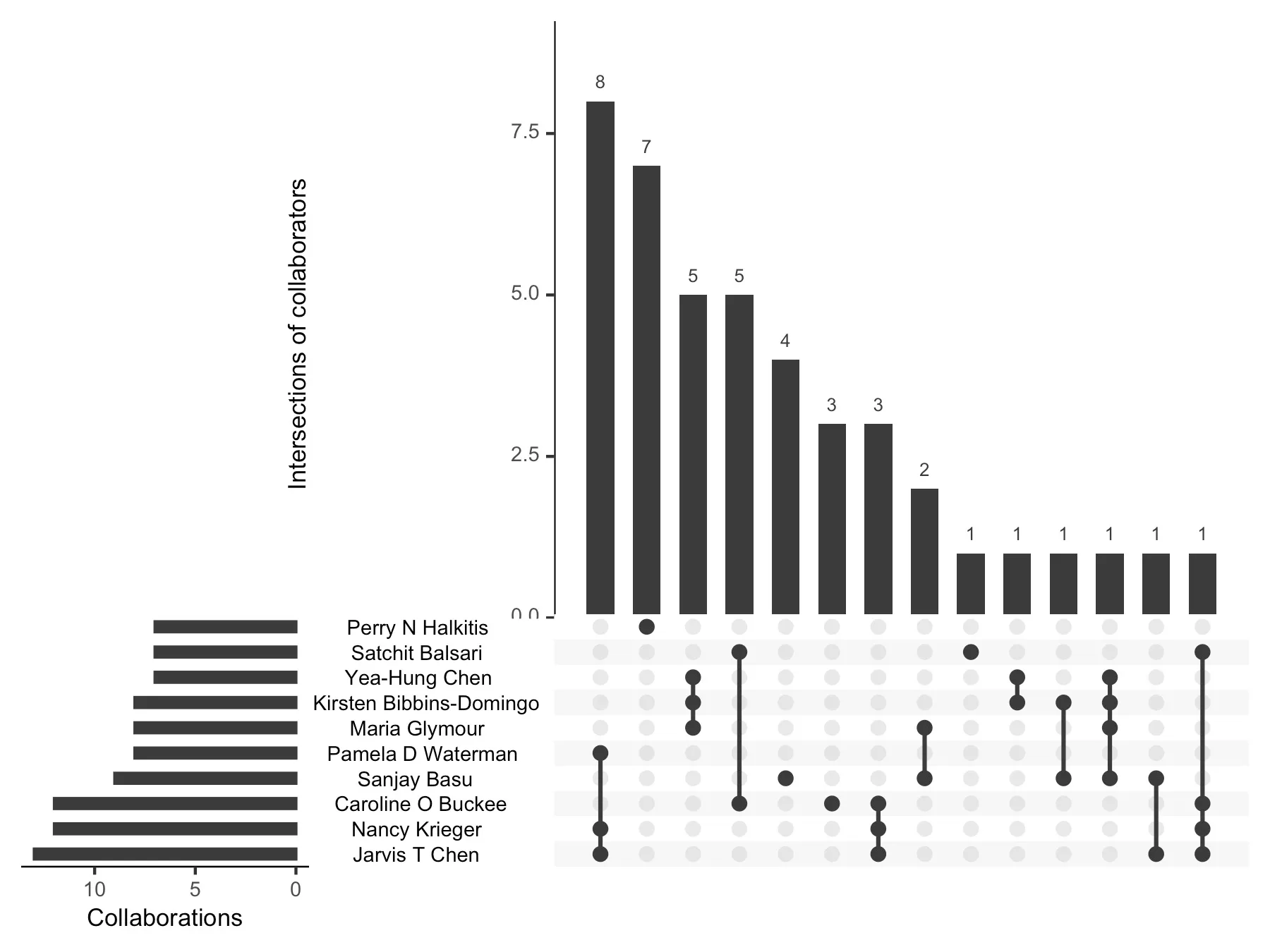An UpSet plot of my ten most frequent collaborators, shown by name on the chart. Horizontal bars on the left give each person's total collaborations, sorted shortest at the top to longest at the bottom, the longest passing the axis's last label at ten. Vertical bars above show how many papers each combination of those people appears on: 8, 7, 5, 5, 4, 3, 3, 2, and six combinations with 1. Connected dots below each bar mark which people are in that combination. The tallest bar, eight papers, is a group of four; the second, seven papers, is a single person.