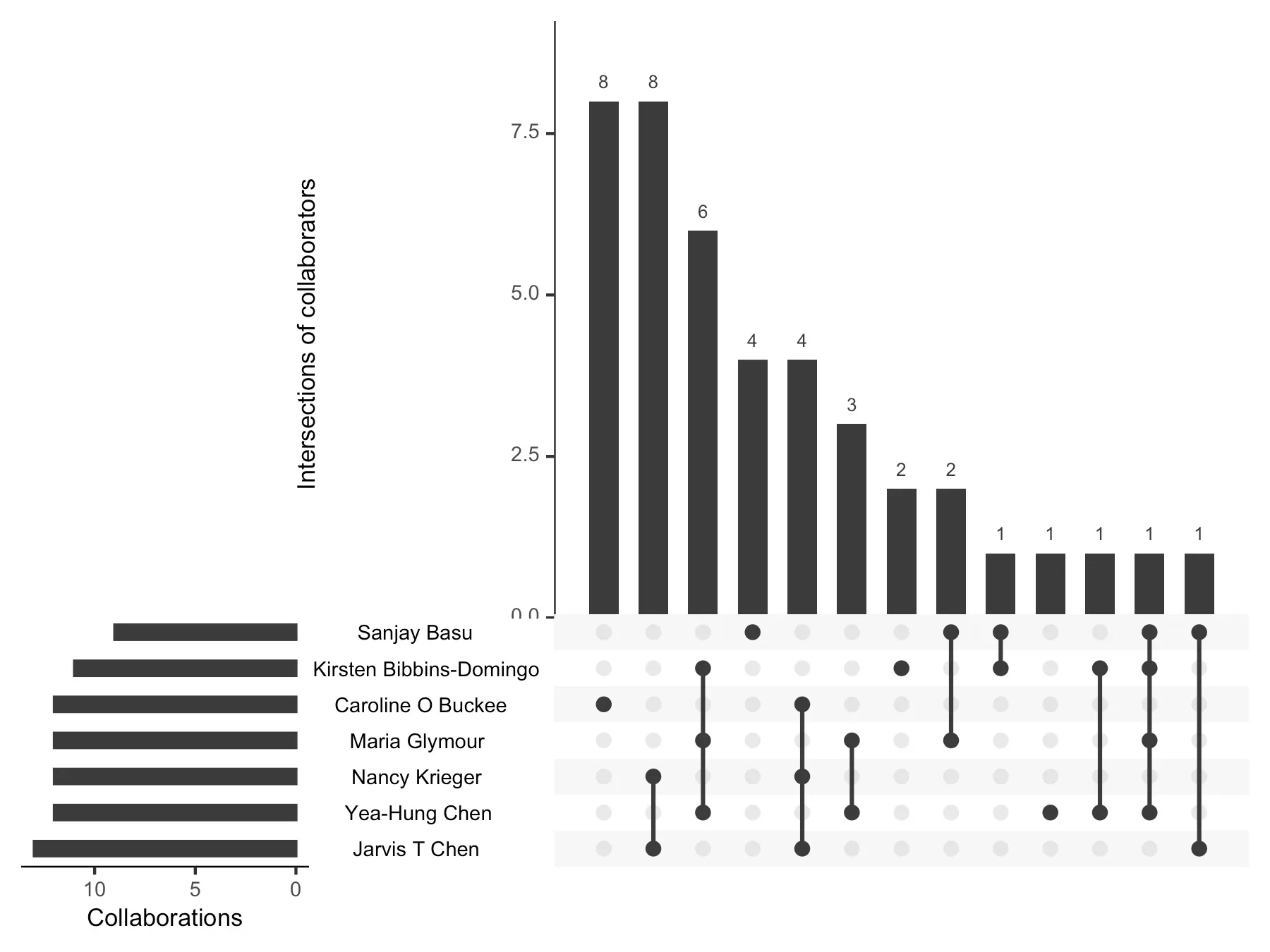 An UpSet plot of my seven most frequent coauthors, shown by name on the chart. Horizontal bars on the left give each person's total collaborations, all between about 9 and 12. Vertical bars above show how many papers each combination of those people appears on, from 8 down to 1, with connected dots marking which of them are in each combination.