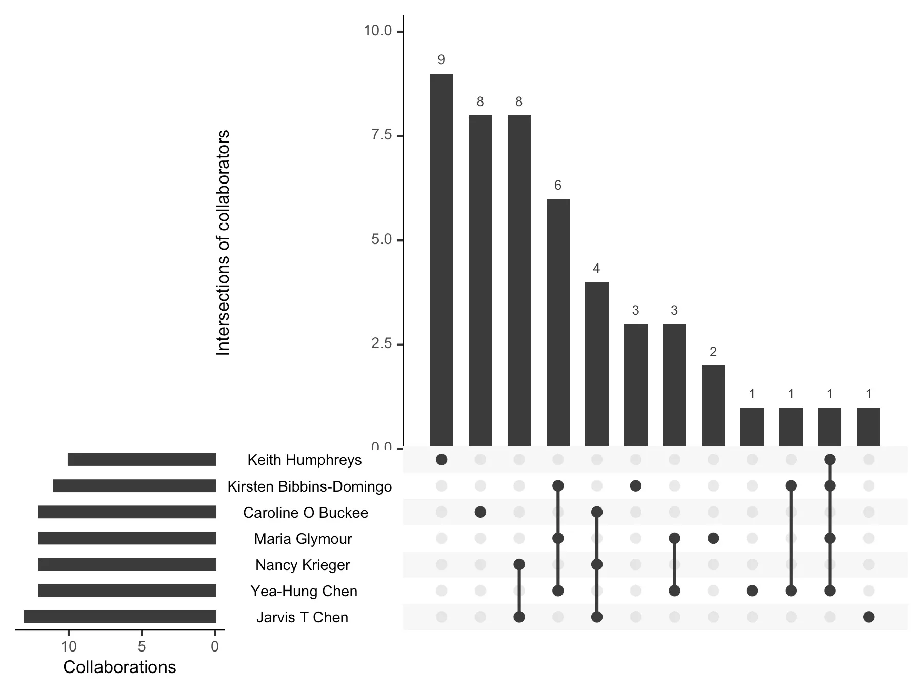 An UpSet plot of my seven most frequent coauthors, shown by name on the chart. Horizontal bars on the left give each person's total collaborations, all between about 10 and 13. Vertical bars above show how many papers each combination of those people appears on, from 9 down to 1, with connected dots marking which of them are in each combination.